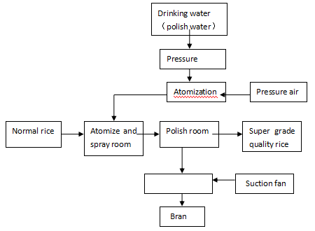 TQN 218 Polidora de arroz para la serie MWPG600 Polidora de agua de arroz sedoso