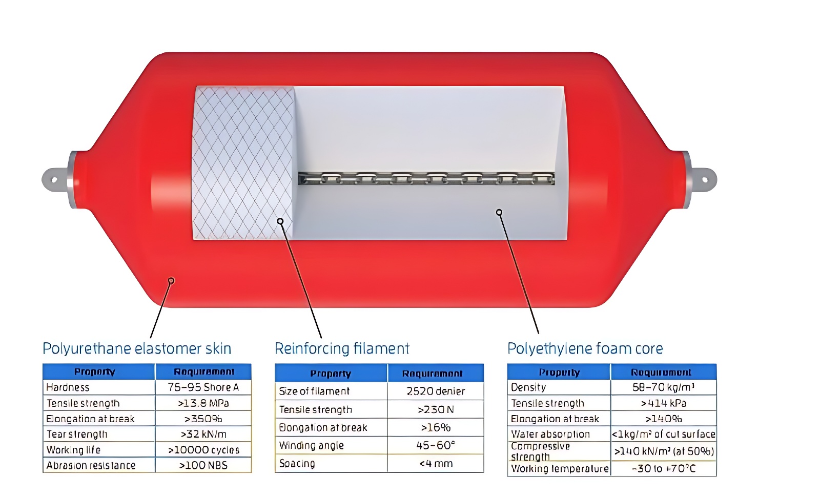 Commercial Marine Mooring Buoy System Heavy Duty Polyurethane/EVA Foam Filled Cylindrical Fender Corrosion Resistance for Docks