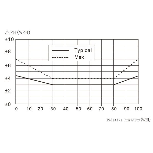 Humidity and temperature sensor Adafruit Industries 5183 featuring IC output for environmental data