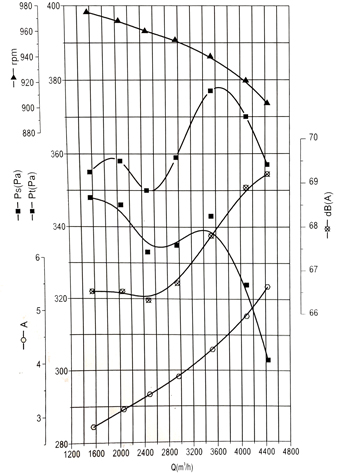 Отработанный вентилятор мотора центробежного вентилятора центробежный для воздуха регулируя центробежный нагнетатель блока АХУ