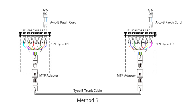 Низкая вносимая потеря 3.0mm MPO к кассете 12 LC 24 кассеты волокна MPO MTP