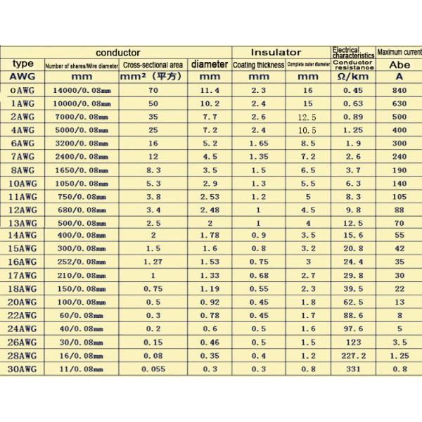 2AWG 4AWG Power Battery Cable Tinned Copper High Temperature Resistant