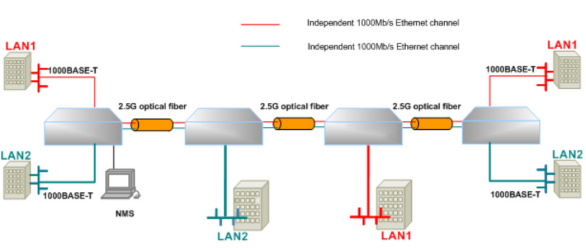 E1 Fiber Media Converter With 4/8/16 E1 Ports And 4 Ethernet Ports And 2 SFP Ports