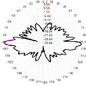 433M900M1.5G2.4G3.5G5.8G Antennes omnidirectionnelles extérieures 150W Drone Jammer Strike Antenne FRP pressée à gain élevé