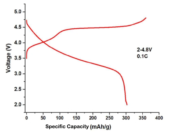Lithium-Rich Manganese-Based Polycrystalline Cathode Material SF-HV-LRM-1