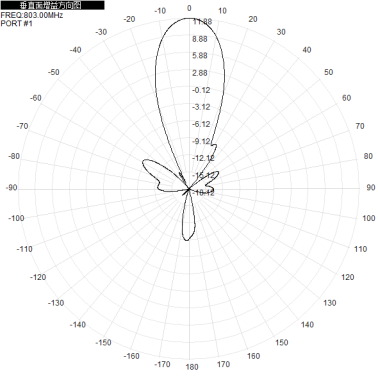 703-803M700M800M 12dbi eight-port dual-polarized directional antenna, which has the characteristic of forming a full-coverage pattern through directional orientation.