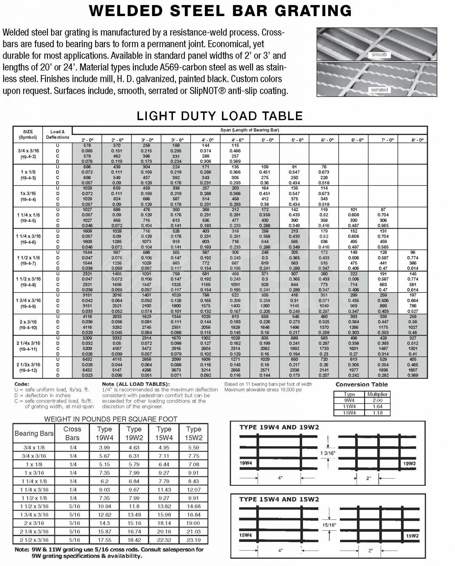 15-W-4 Carbon Steel Light-Duty Bar Grating 75-15 Smooth (3/4