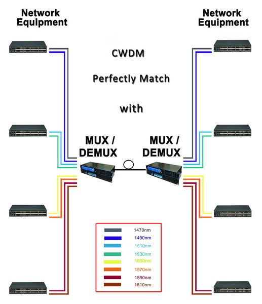 модуль 1260 1x16CH CWDM Mux Demux - длины волны соединителя 1620nm LC множественные