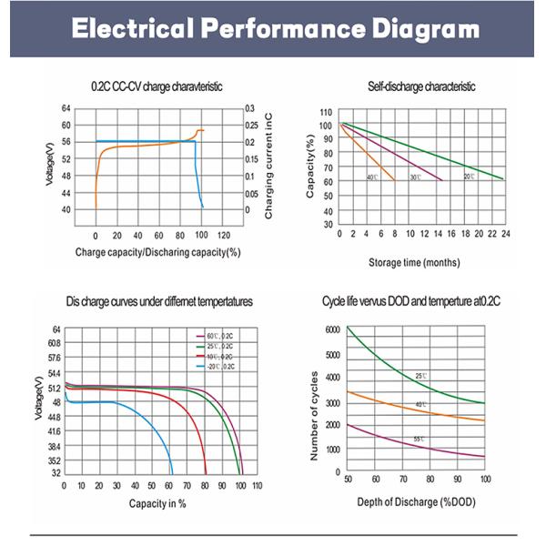 Lifepo4 batterie à énergie solaire, paquet de batterie de panneau solaire de 51.2V 200AH 10kw