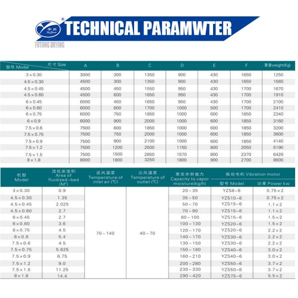 3m PVC Reciprocating Vibro Fluid Bed Dryer For Powder Granules