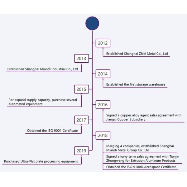 Shanghai Miandi Metal Group Co., Ltd