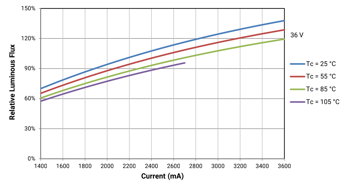 СИД CXB3590 36V 3000K 3500K CRI80 УДАРА 93-115W 13000LM