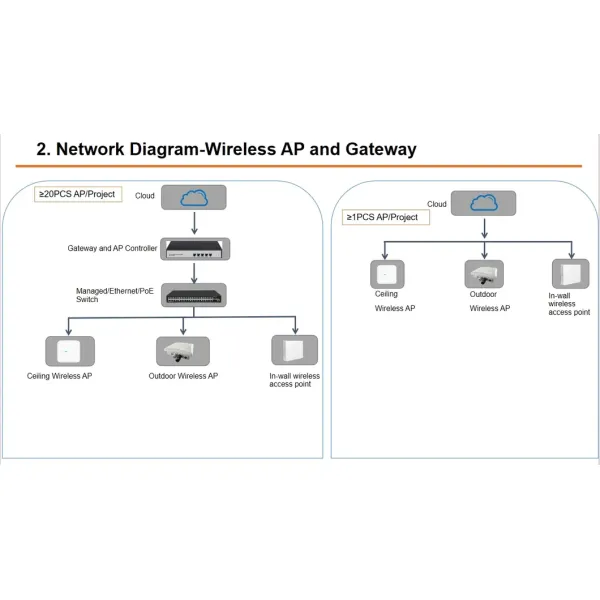 Enterprise Cloud Wireless Ap Administration Platform