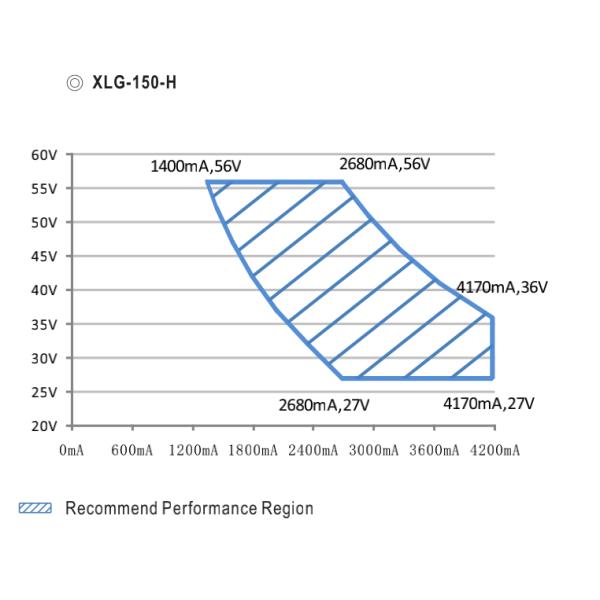 O motorista AC170V 265V 110V do diodo emissor de luz de Meanwell Xlg-150-H-A 150w entrou sobre proteções da tensão