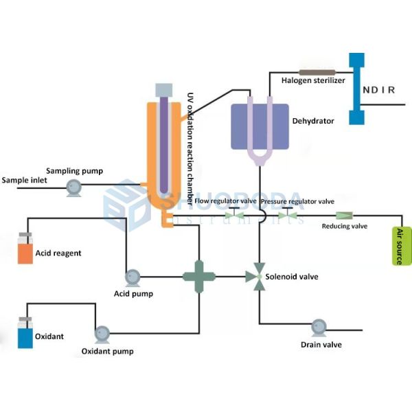 TOC-750S Automatic TOC Analyzer Total Organic Carbon TOC Analysis