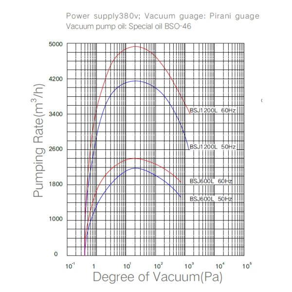 Вакуумный насос ракеты -носителя БСДЖ600Л 600 Л/с/сделанный сплав вакуумного насоса корней весь алюминиевый