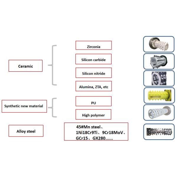 Ceramic Horizontal Pin Type Bead Mill Machine 30L For Water Based And Solvent Based Products