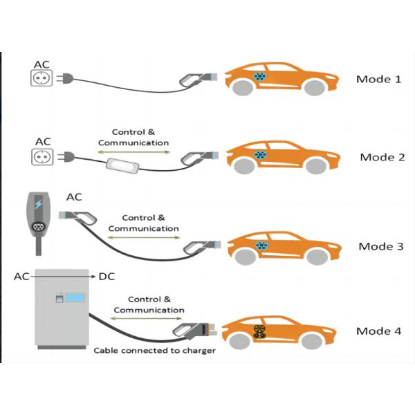 Wallbox 7KW AC Nivel 2 Estación de carga EV Cargador de pared 32A Diseño de protección UV