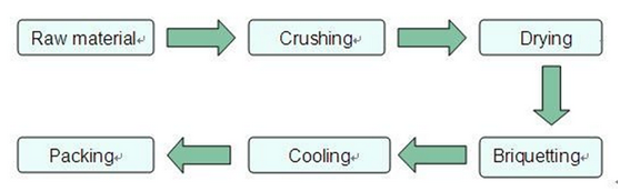 Усовершенствуйте свою работу по брикетированию древесного лома с помощью нашей автоматической машины для брикетирования