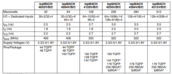 As peças LC4512V-75TN176-10I IC da aviação lascam o atraso de propagação do tPD 2.5ns