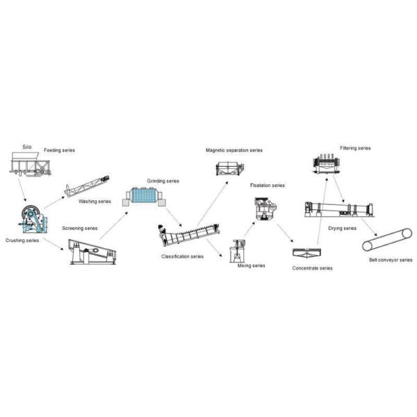 Venta caliente 500 t/h Lavadora de mineral de hierro Beneficiamiento de la planta de ahorro de energía Equipo inteligente