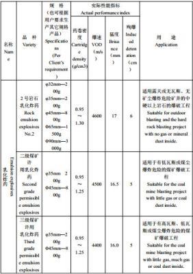 Emulsified Packaged Explosives φ32mm—2 00g / φ35mm—2 00g / φ45mm—8 00g / Φ65mm—1 500g / Φ90mm—3 000c