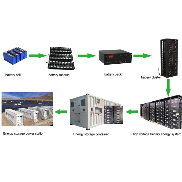 Глубокий пакет литий-ионного аккумулятора цикла 96v192v 384v Lifepo4 100kwh 200kwh 300kwh