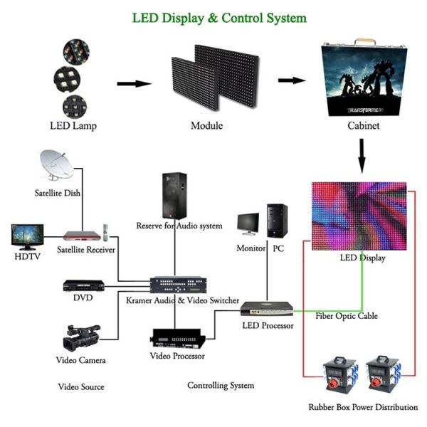 P4 Full Color SMD LED Display Indoor outdoor waterproof 4mm Video Screen DC5V
