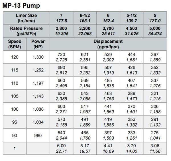 Weatherford MP-13 mud pump fluid end module, liners, pistons, valevs same as Weatherford