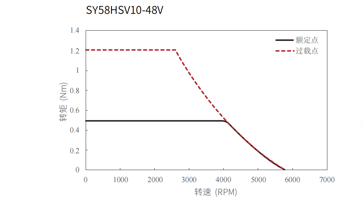 58mm Frameless Motor 188W |1.2Nm | 5800 rpm | 48 V