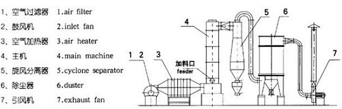 Parallel Flow cassava Sawdust Flash Dryer 1000 X 6200MM 11KW