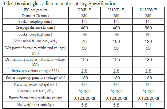 33KV Rated Electric Line Insulators , Clear Glass Insulators High Intensity
