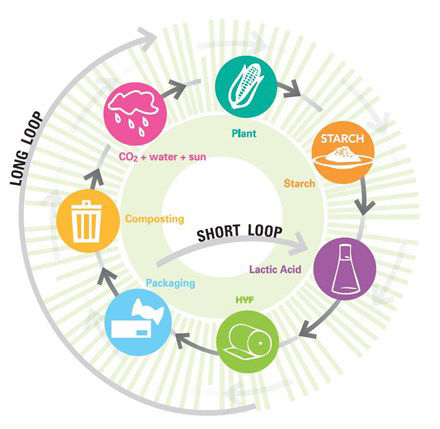 Фильм ПЛА 100% Компостабле Биодеградабле, Полылактик кисловочный фильм для пакуя сумки