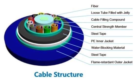 MGTS53 Outdoor Fiber Optic Cable Double Steel Tape Armor and Double Jacket