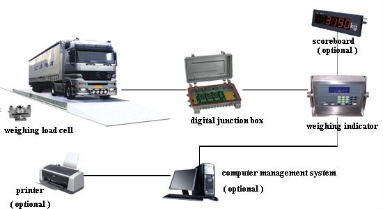 High Precision 100 Ton Type Digital Truck Scales , Truck Weighing Systems