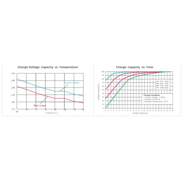 Compact Structure OPzV Gel Battery 12V200Ah Nano Silica Gel Electrolyte