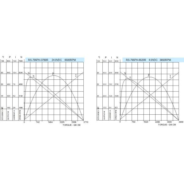 24v 12 Volt DC Motor High Torque , RS 775 DC Motor 42mm Diameter For Power Tools