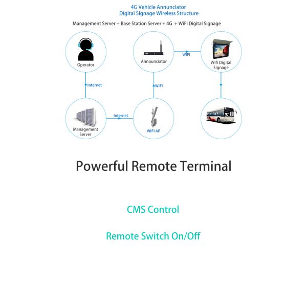 GPS BDS Bus Voice Stop Announcer 12V 24V Automatic Dashboard Mount OEM MP3 Audio USB Update Transit Electronic