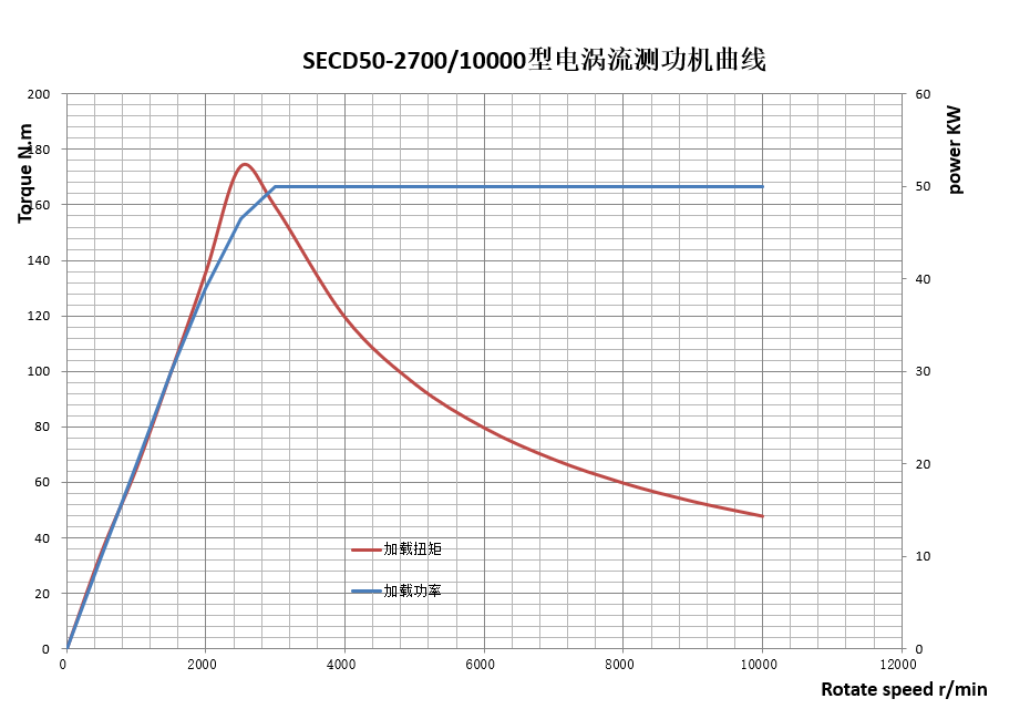 Силомер вихревого тока самопрослушивания 50KW в двигателе