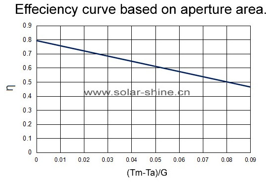 Safety Flat Plate Solar Collector , Solar Water Heater Evacuated Tube Collector