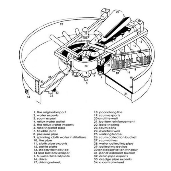CE ISO Industrial Water Treatment Machines Sewage Treatment Equipment & Plants