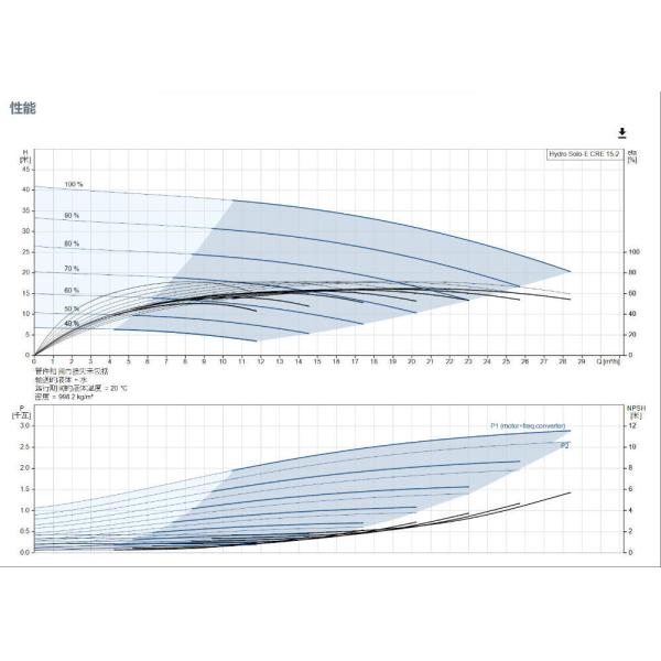 Unidad de suministro de agua Grundfos Solución definitiva para la presurización de agua residencial municipal Presión máxima 16 bar