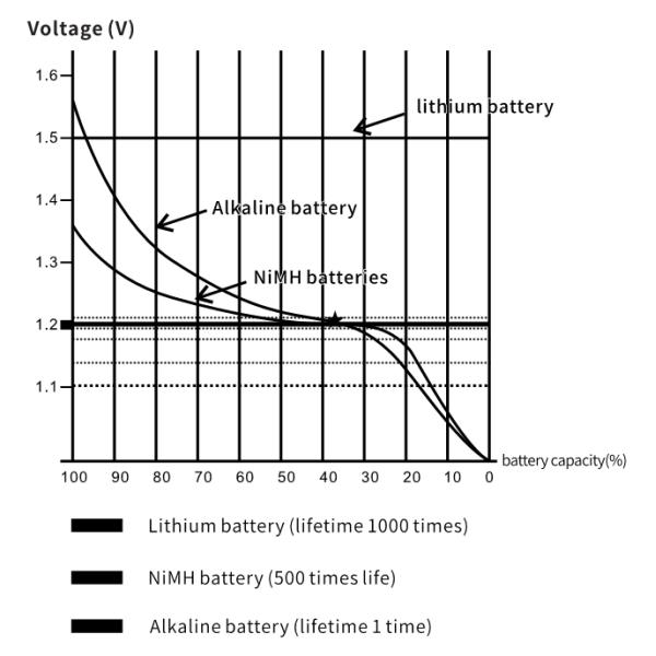 Батареи иона лития MSDS 1.5V AAA 500mAh перезаряжаемые