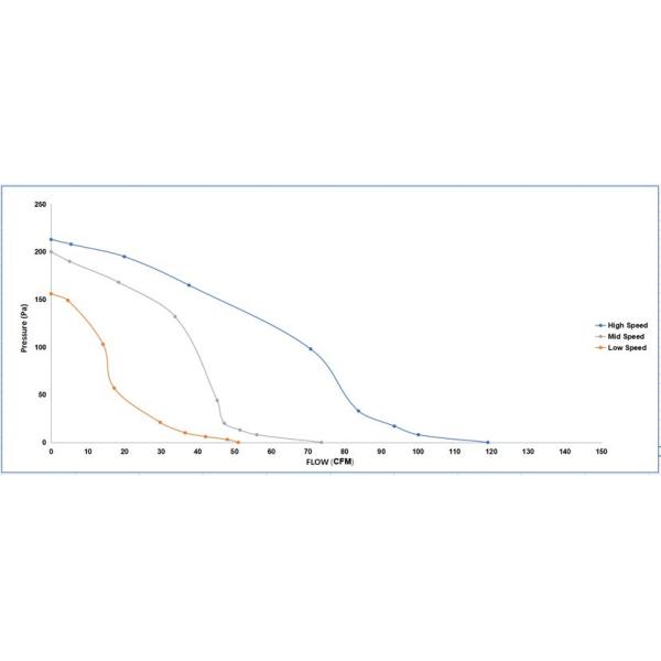 вентилятор двигателя для воздуходувки Ac дома конвекции 85mm электрический с 3 скоростями