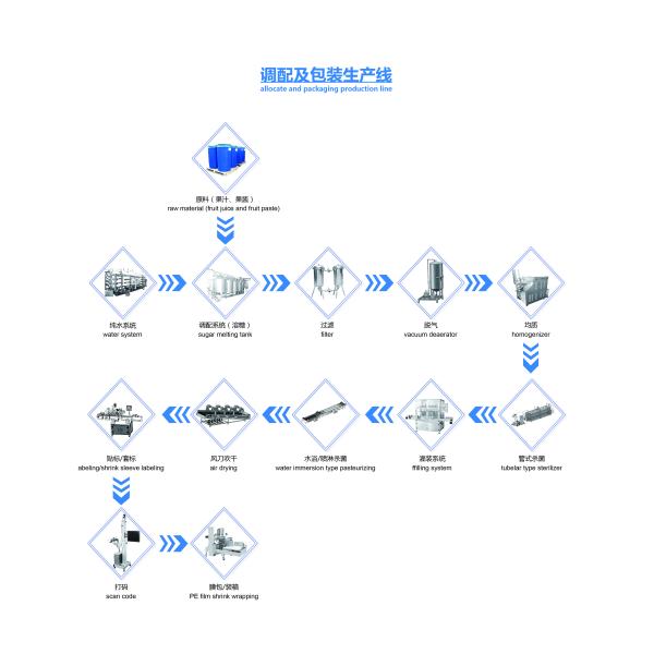 Линия производства фруктовых напитков полный комплект очистки соков и смешивания Линия производства SUS304