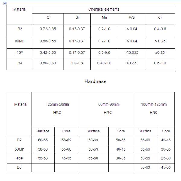 Стана SAG горячей завальцовки B2 шарики matrial меля для завода цемента
