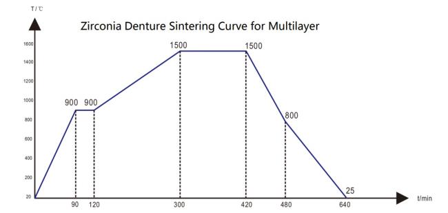 Зубоврачебный Pre затеняемый Zirconia кулачка Cad преграждает 12mm 3D плюс разнослоистое