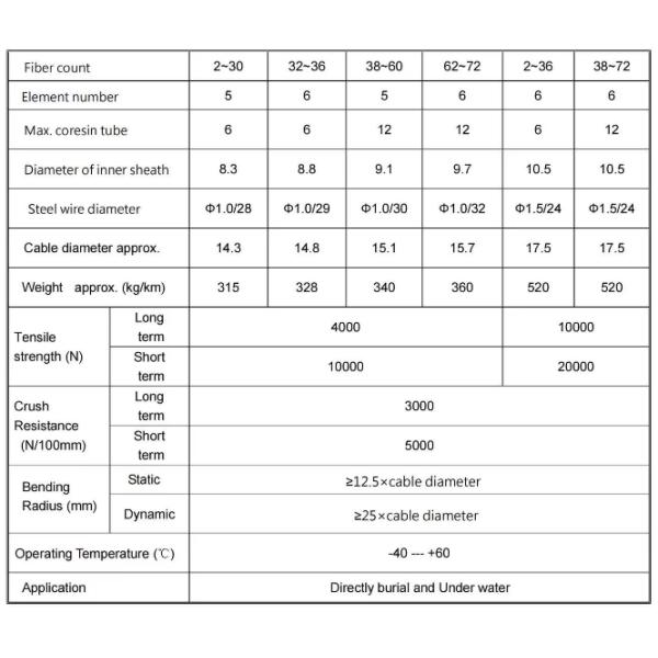Underground Fiber Optic Cable GYTA33 24 32 36 48 72 96 144 Cores G652D SM Submersible Underwater Cable For Direct Buried Laying