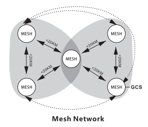 4K видеосвязь для высокоскоростной передачи данных с сетью MESH с двумя частотами необязательно ((600MHz、1.4 ГГц)