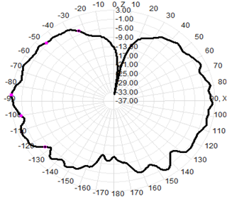 IP67 5G Fiberglass Outdoor Omnidirectional Antenna 3700-4200MHz 3dBi Gain 16x100mm